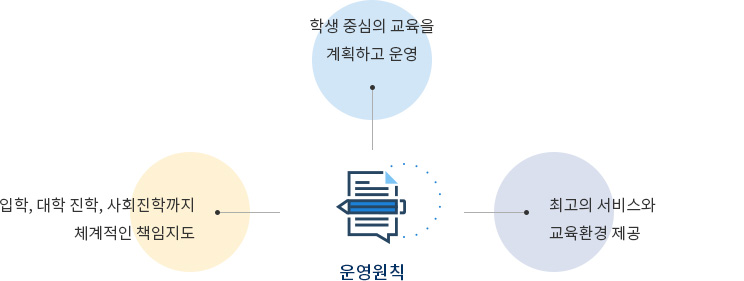 한국어 교육과정 운영원칙으로 자세한 사항은 한국어 교육과정 운영원칙 설명 참고